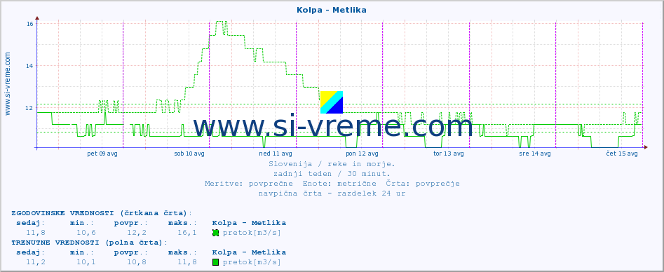 POVPREČJE :: Kolpa - Metlika :: temperatura | pretok | višina :: zadnji teden / 30 minut.