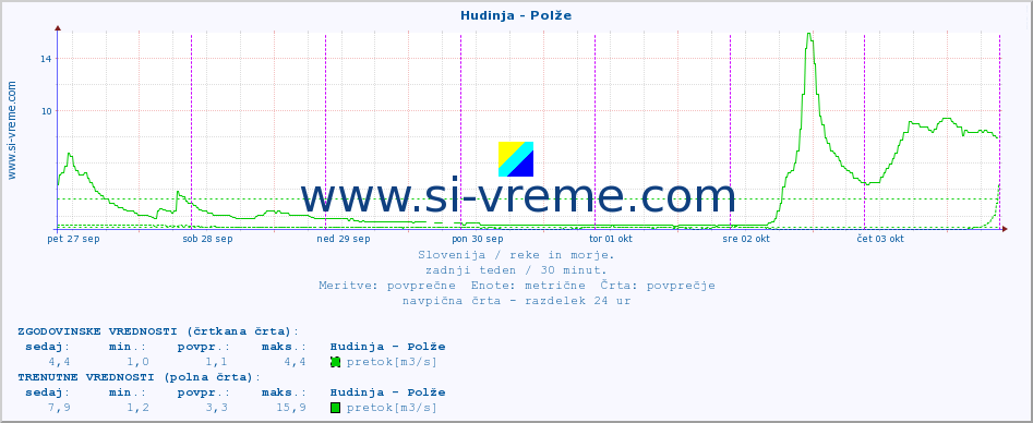 POVPREČJE :: Hudinja - Polže :: temperatura | pretok | višina :: zadnji teden / 30 minut.