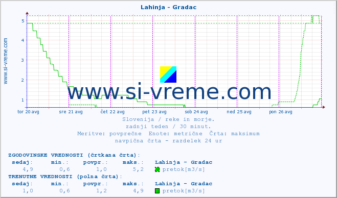 POVPREČJE :: Lahinja - Gradac :: temperatura | pretok | višina :: zadnji teden / 30 minut.