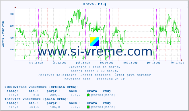 POVPREČJE :: Drava - Ptuj :: temperatura | pretok | višina :: zadnji teden / 30 minut.