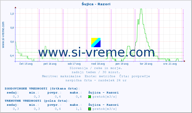 POVPREČJE :: Šujica - Razori :: temperatura | pretok | višina :: zadnji teden / 30 minut.