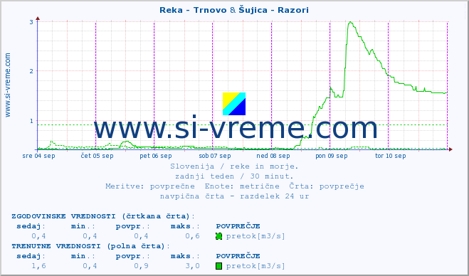 POVPREČJE :: Reka - Trnovo & Šujica - Razori :: temperatura | pretok | višina :: zadnji teden / 30 minut.