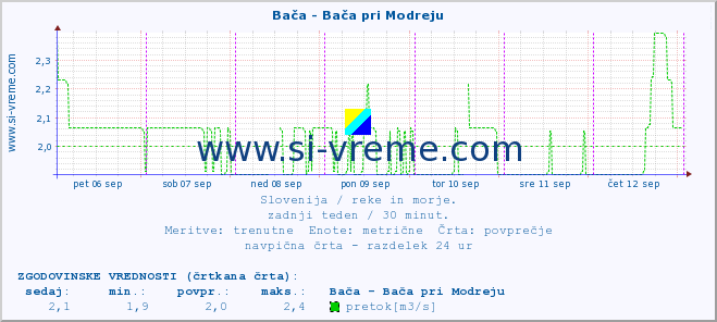 POVPREČJE :: Bača - Bača pri Modreju :: temperatura | pretok | višina :: zadnji teden / 30 minut.