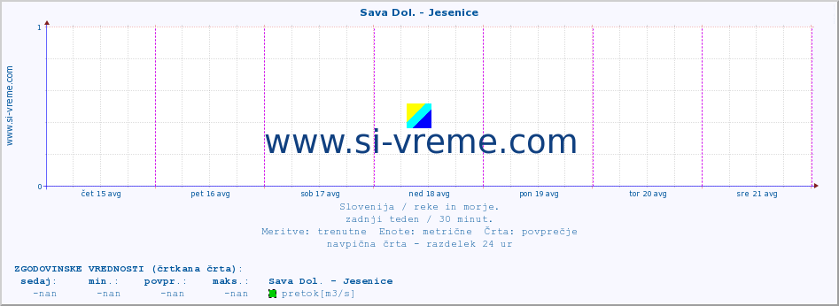 POVPREČJE :: Sava Dol. - Jesenice :: temperatura | pretok | višina :: zadnji teden / 30 minut.