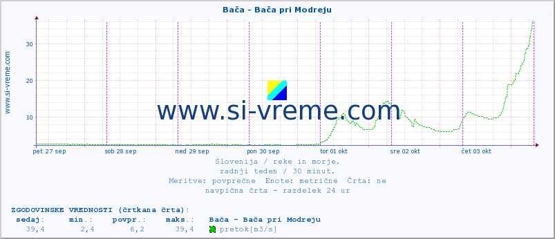 POVPREČJE :: Bača - Bača pri Modreju :: temperatura | pretok | višina :: zadnji teden / 30 minut.