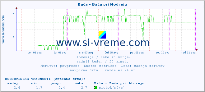 POVPREČJE :: Bača - Bača pri Modreju :: temperatura | pretok | višina :: zadnji teden / 30 minut.