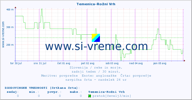 POVPREČJE :: Temenica-Rožni Vrh :: temperatura | pretok | višina :: zadnji teden / 30 minut.