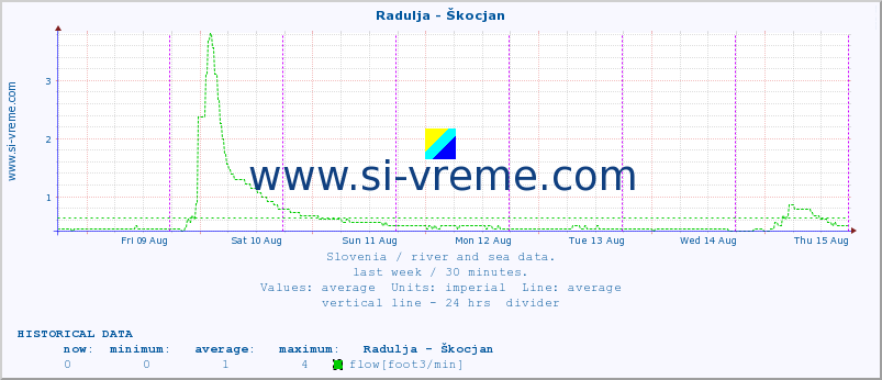  :: Radulja - Škocjan :: temperature | flow | height :: last week / 30 minutes.