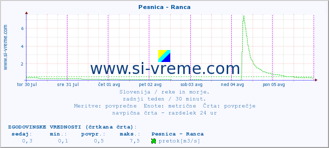 POVPREČJE :: Pesnica - Ranca :: temperatura | pretok | višina :: zadnji teden / 30 minut.