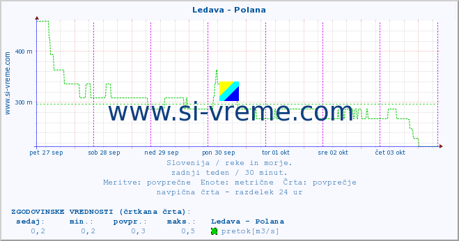 POVPREČJE :: Ledava - Polana :: temperatura | pretok | višina :: zadnji teden / 30 minut.