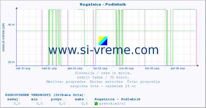 POVPREČJE :: Rogatnica - Podlehnik :: temperatura | pretok | višina :: zadnji teden / 30 minut.