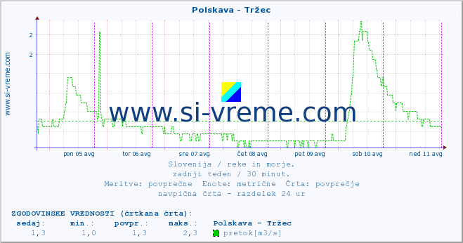 POVPREČJE :: Polskava - Tržec :: temperatura | pretok | višina :: zadnji teden / 30 minut.