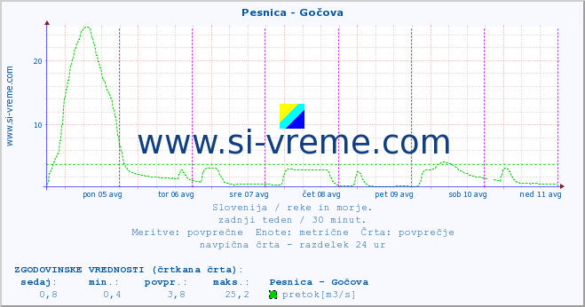 POVPREČJE :: Pesnica - Gočova :: temperatura | pretok | višina :: zadnji teden / 30 minut.