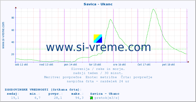 POVPREČJE :: Savica - Ukanc :: temperatura | pretok | višina :: zadnji teden / 30 minut.