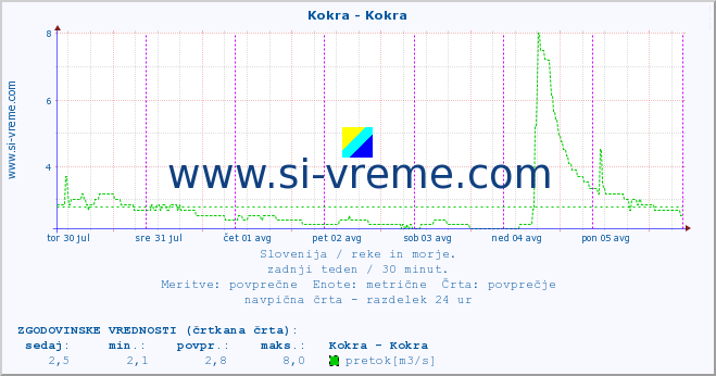 POVPREČJE :: Kokra - Kokra :: temperatura | pretok | višina :: zadnji teden / 30 minut.