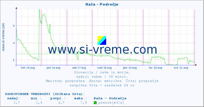 POVPREČJE :: Rača - Podrečje :: temperatura | pretok | višina :: zadnji teden / 30 minut.