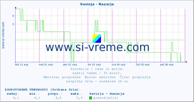 POVPREČJE :: Savinja - Nazarje :: temperatura | pretok | višina :: zadnji teden / 30 minut.