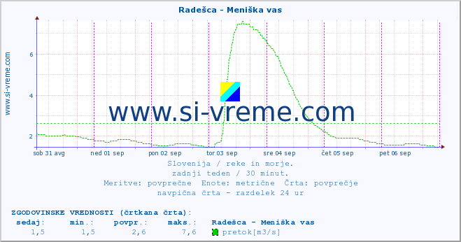 POVPREČJE :: Radešca - Meniška vas :: temperatura | pretok | višina :: zadnji teden / 30 minut.