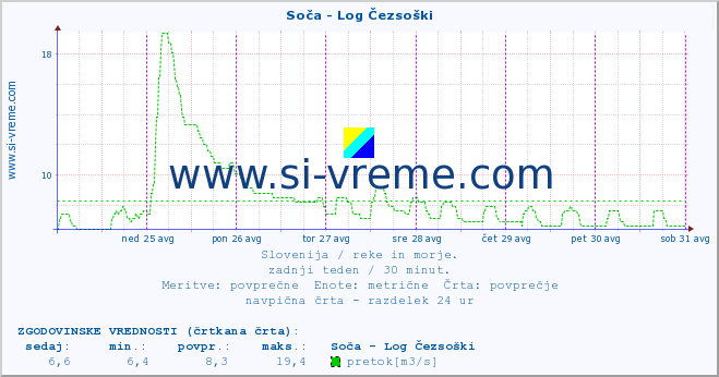 POVPREČJE :: Soča - Log Čezsoški :: temperatura | pretok | višina :: zadnji teden / 30 minut.