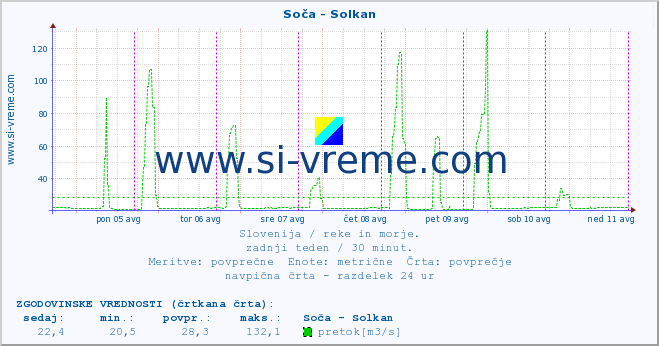 POVPREČJE :: Soča - Solkan :: temperatura | pretok | višina :: zadnji teden / 30 minut.