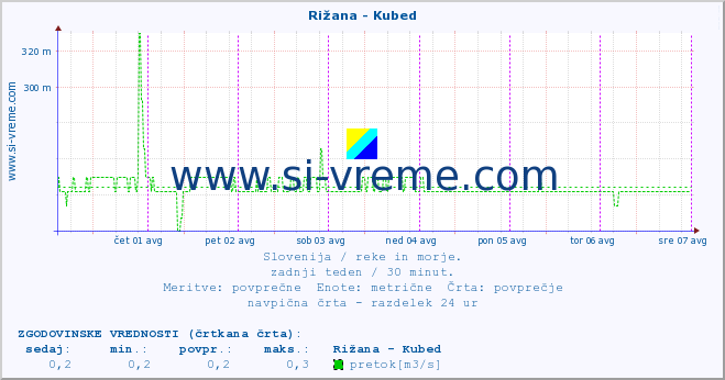 POVPREČJE :: Rižana - Kubed :: temperatura | pretok | višina :: zadnji teden / 30 minut.