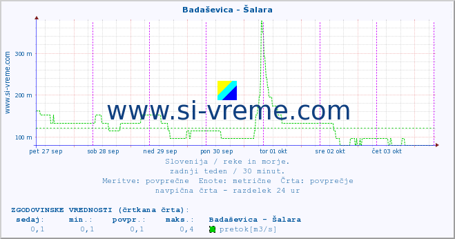 POVPREČJE :: Badaševica - Šalara :: temperatura | pretok | višina :: zadnji teden / 30 minut.