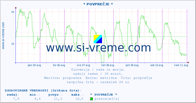 POVPREČJE :: * POVPREČJE * :: temperatura | pretok | višina :: zadnji teden / 30 minut.