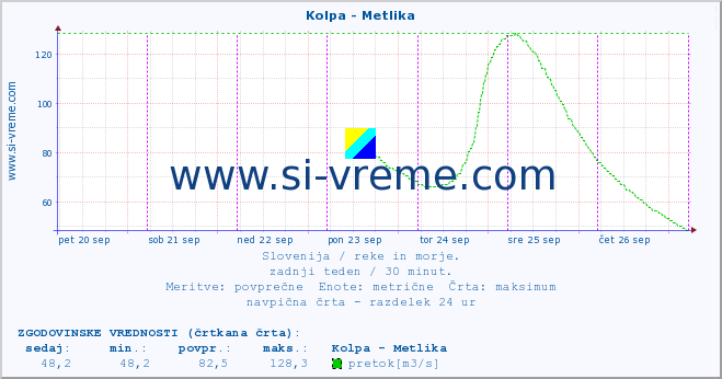 POVPREČJE :: Kolpa - Metlika :: temperatura | pretok | višina :: zadnji teden / 30 minut.