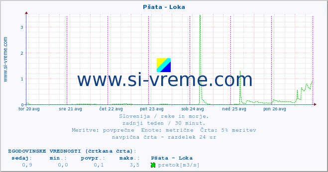 POVPREČJE :: Pšata - Loka :: temperatura | pretok | višina :: zadnji teden / 30 minut.