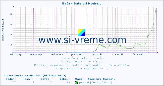 POVPREČJE :: Bača - Bača pri Modreju :: temperatura | pretok | višina :: zadnji teden / 30 minut.