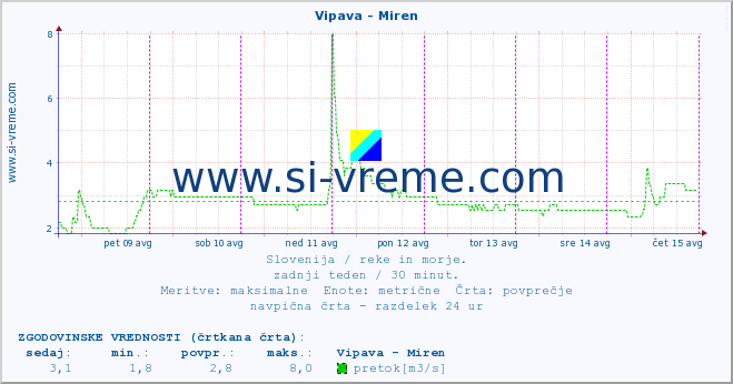 POVPREČJE :: Vipava - Miren :: temperatura | pretok | višina :: zadnji teden / 30 minut.