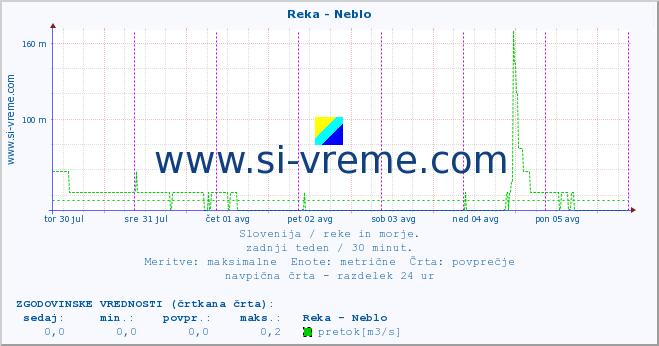 POVPREČJE :: Reka - Neblo :: temperatura | pretok | višina :: zadnji teden / 30 minut.