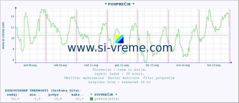 POVPREČJE :: * POVPREČJE * :: temperatura | pretok | višina :: zadnji teden / 30 minut.