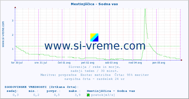 POVPREČJE :: Mestinjščica - Sodna vas :: temperatura | pretok | višina :: zadnji teden / 30 minut.