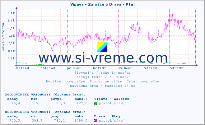 POVPREČJE :: Vipava - Zalošče & Drava - Ptuj :: temperatura | pretok | višina :: zadnji teden / 30 minut.