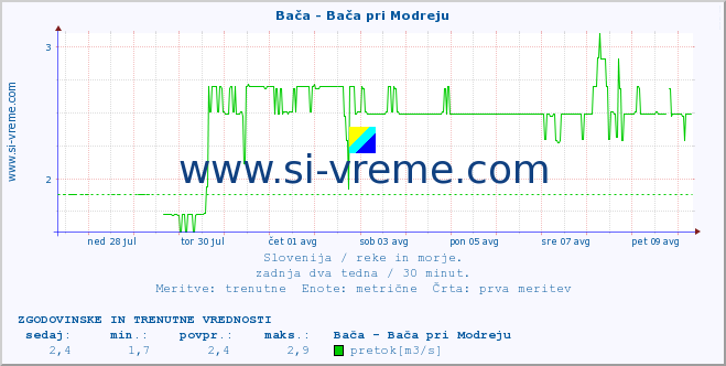 POVPREČJE :: Bača - Bača pri Modreju :: temperatura | pretok | višina :: zadnja dva tedna / 30 minut.