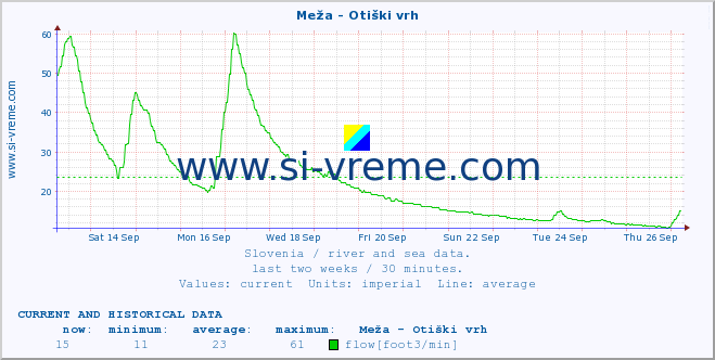  :: Meža - Otiški vrh :: temperature | flow | height :: last two weeks / 30 minutes.