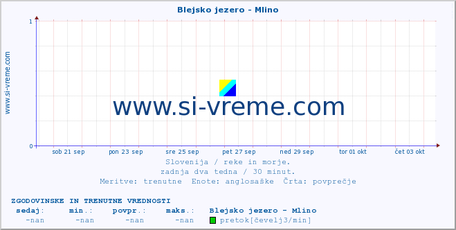 POVPREČJE :: Blejsko jezero - Mlino :: temperatura | pretok | višina :: zadnja dva tedna / 30 minut.