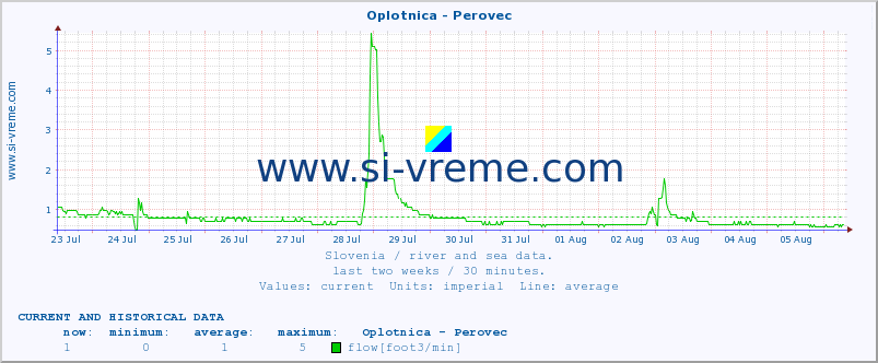  :: Oplotnica - Perovec :: temperature | flow | height :: last two weeks / 30 minutes.