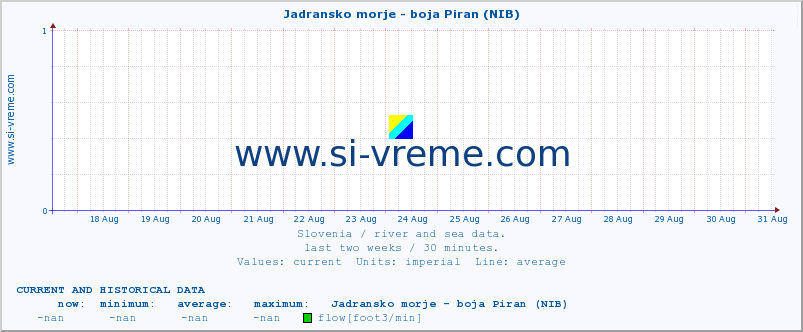  :: Jadransko morje - boja Piran (NIB) :: temperature | flow | height :: last two weeks / 30 minutes.