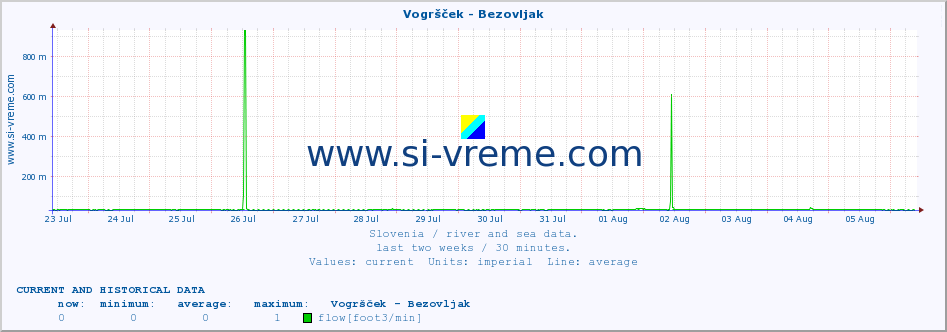  :: Vogršček - Bezovljak :: temperature | flow | height :: last two weeks / 30 minutes.