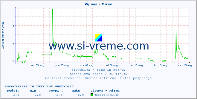 POVPREČJE :: Vipava - Miren :: temperatura | pretok | višina :: zadnja dva tedna / 30 minut.