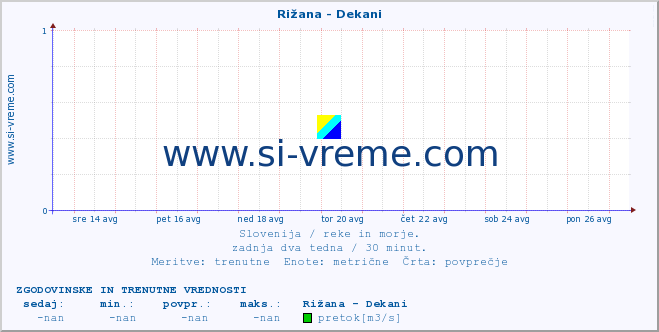 POVPREČJE :: Rižana - Dekani :: temperatura | pretok | višina :: zadnja dva tedna / 30 minut.