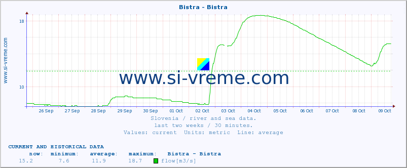  :: Bistra - Bistra :: temperature | flow | height :: last two weeks / 30 minutes.