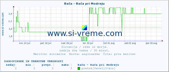 POVPREČJE :: Bača - Bača pri Modreju :: temperatura | pretok | višina :: zadnja dva tedna / 30 minut.