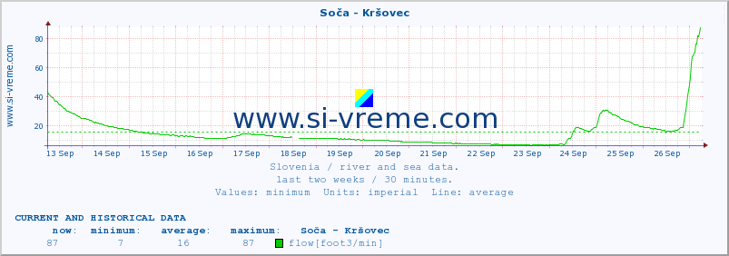  :: Soča - Kršovec :: temperature | flow | height :: last two weeks / 30 minutes.