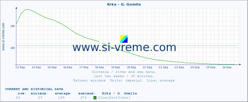  :: Krka - G. Gomila :: temperature | flow | height :: last two weeks / 30 minutes.