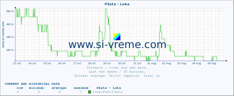  :: Pšata - Loka :: temperature | flow | height :: last two weeks / 30 minutes.