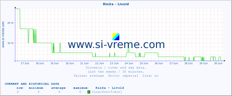  :: Rinža - Livold :: temperature | flow | height :: last two weeks / 30 minutes.