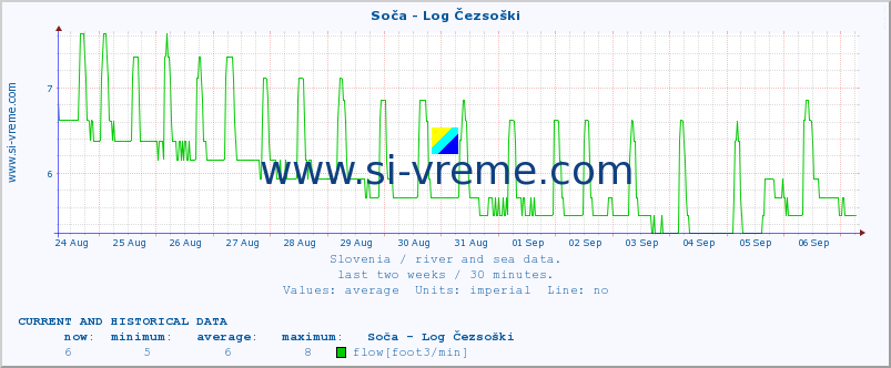  :: Soča - Log Čezsoški :: temperature | flow | height :: last two weeks / 30 minutes.